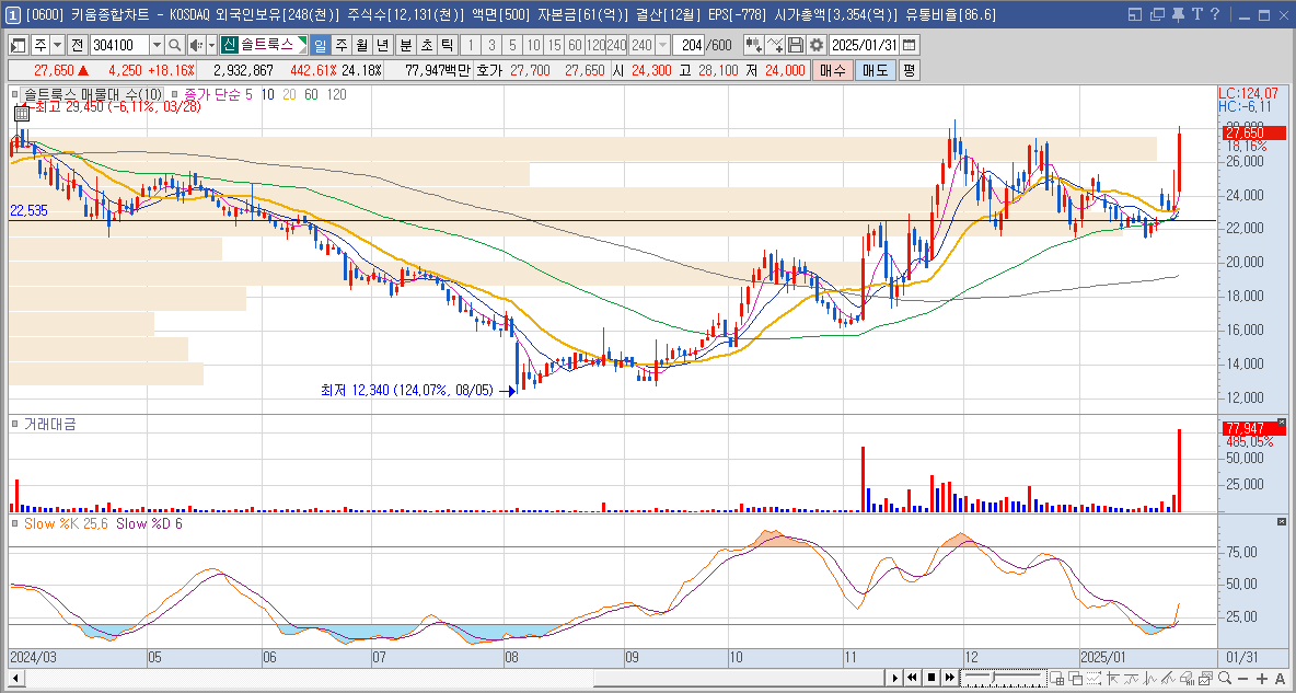 솔트룩스 주가 Ai 딥시크 관련주