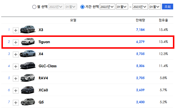 티구안 폭스바겐 올스페이스 판매 순위