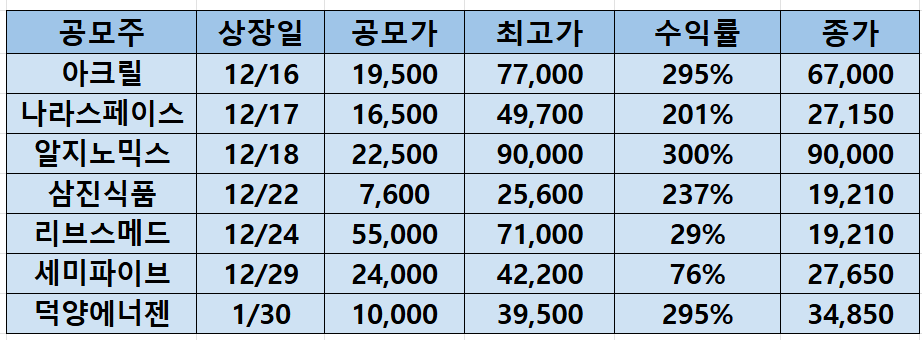 최근 공모주 실적(2026.2.20기준)