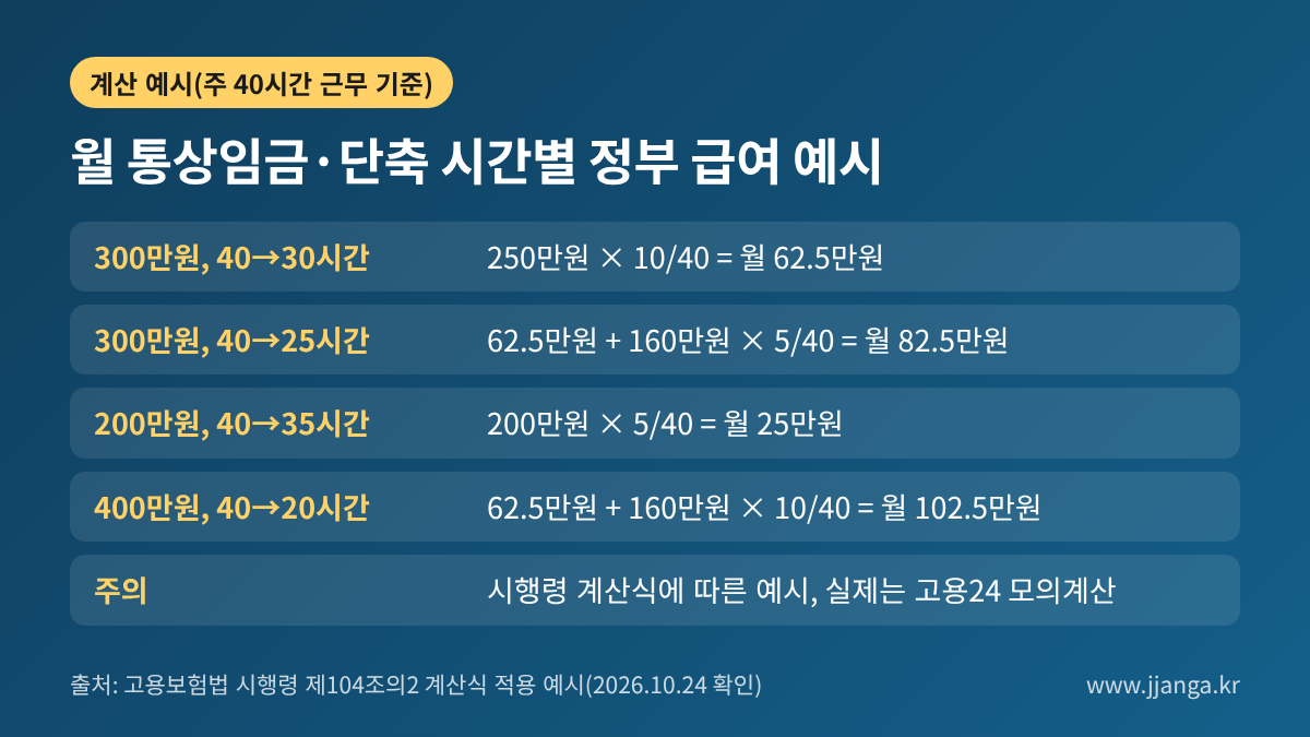 계산 예시: 통상임금 300만원 주 40→30시간 월 62.5만원, 40→25시간 82.5만원, 200만원 40→35시간 25만원, 400만원 40→20시간 102.5만원