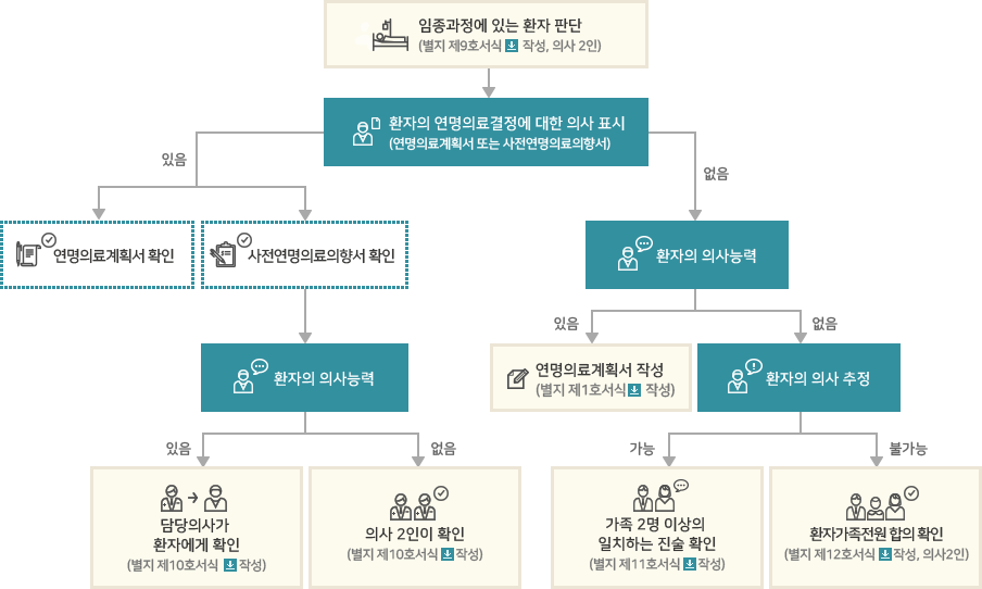 연명의료결정제도 의료인이 연명의료중단/보류를 결정하고 이행하는 경우