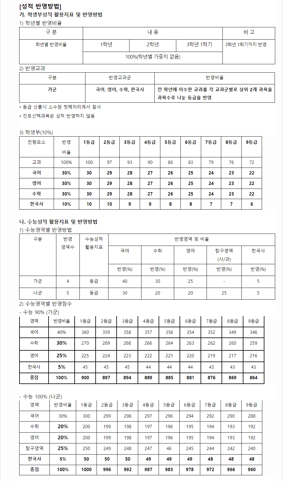 2024학년도 송원대학교 수능위주전형 성적 반영방법