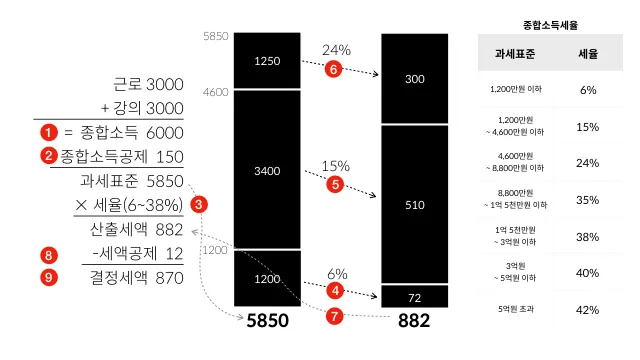 종합소득세 신고대상