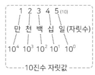 상수 위치의 가중치
