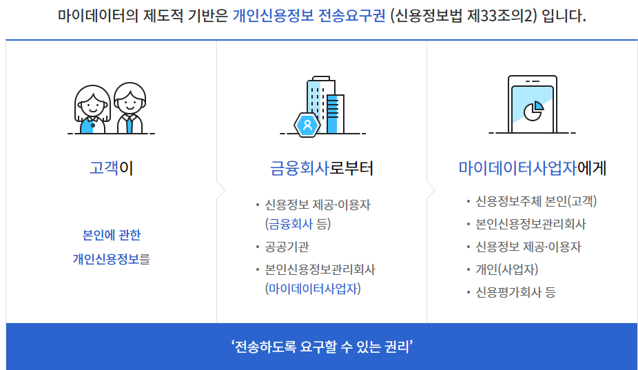 공공마이데이터 설명