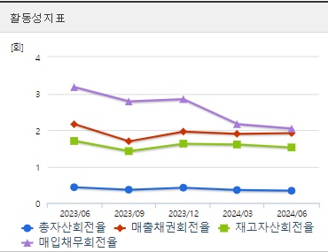 대한전선 주가 전망 활동성지표 (1004)