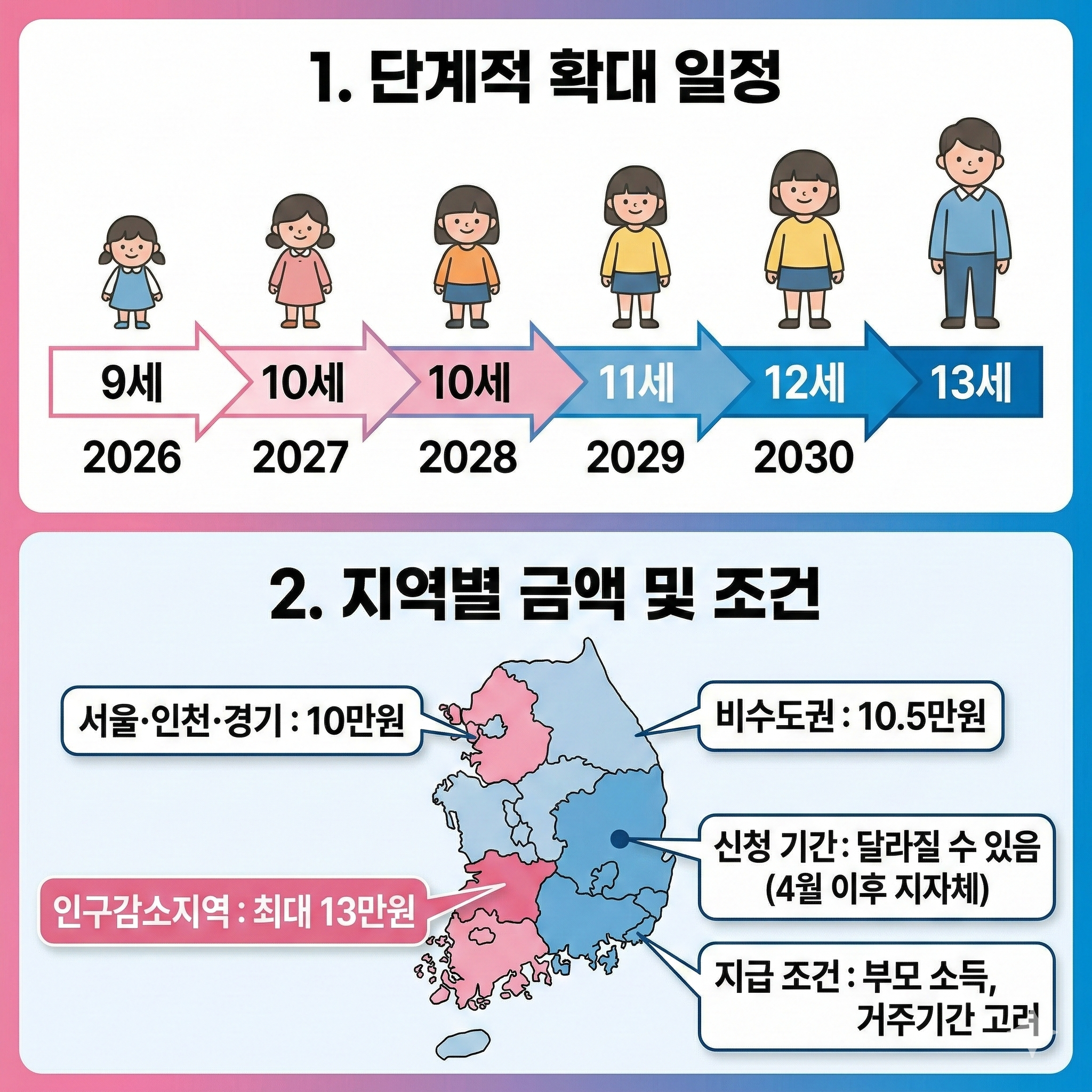아동수당 13세까지 확대, 2026년 달라지는 점
