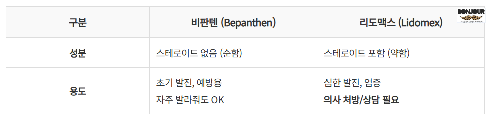 비판텐과 리도맥스의 성분과 용도 비교표