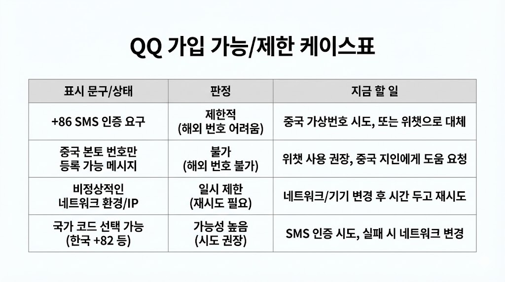 (QQ) QQ 회원가입 2026: 공식 등록 페이지 기준 ‘가능/제한’ 케이스표