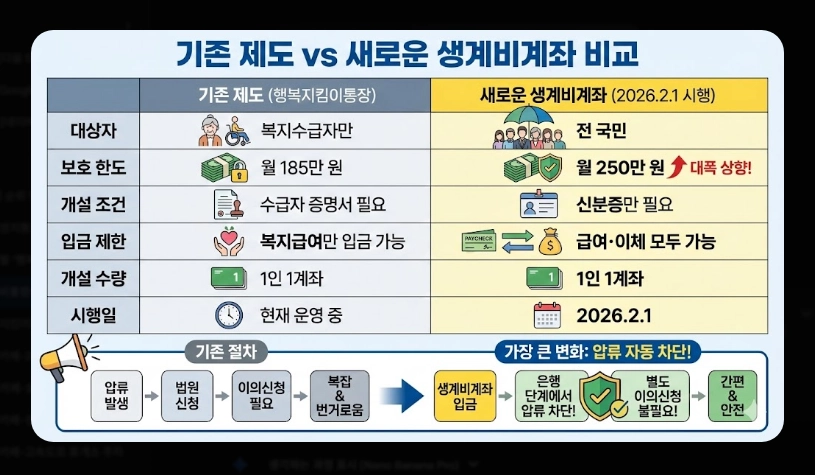 생계비통장 개설 조건 및 필요서류 [2026년 기준] 신청 자격 확인 및 준비물 3가지