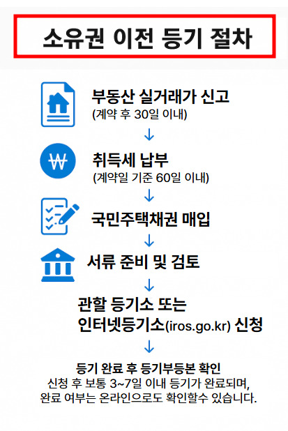 소유권 이전 등기 절차 인포그래픽 – 취득세 납부를 포함한 단계별 가이드
