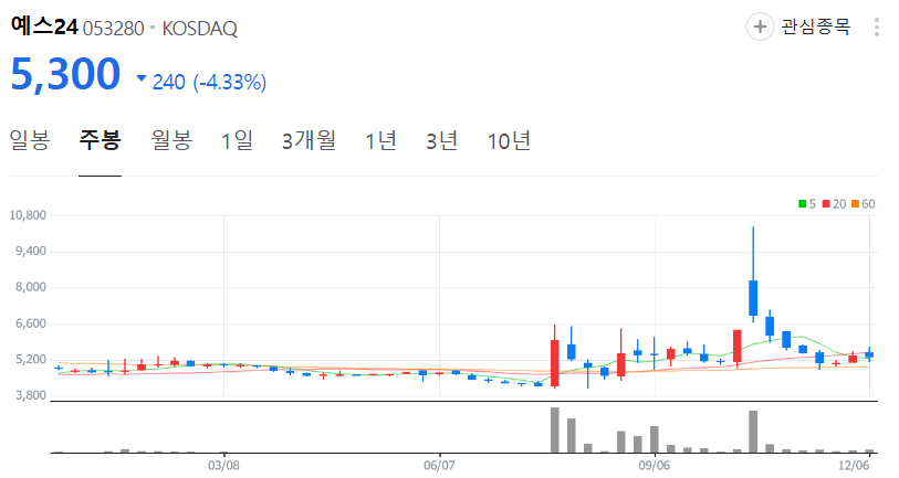 예스24-주가-주봉