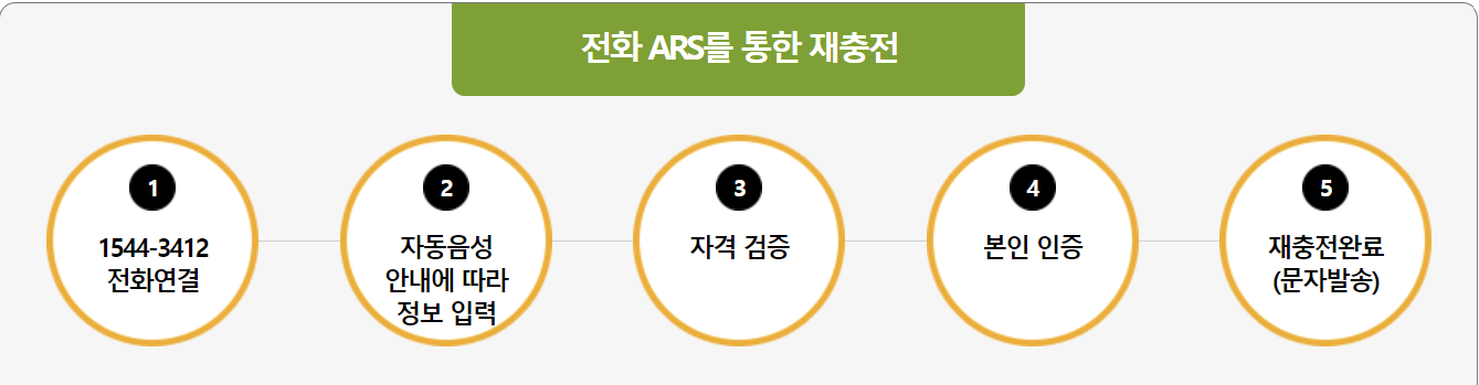 전화 ARS를 통한 재충전