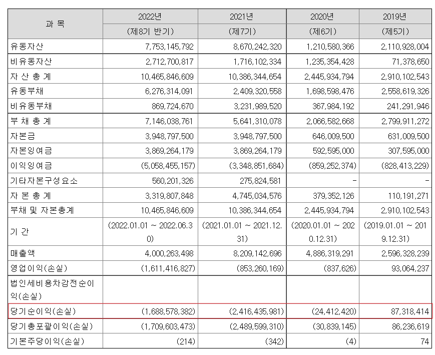 핀텔의 요약재무정보
3년 연속 당기순손실을 보일 것으로 예상된다.