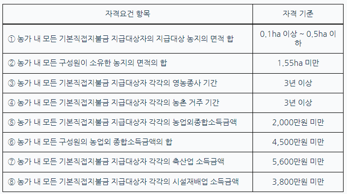 농업 공익 직불금 신청 대상, 신청 자격 (소농 직불금 상세)