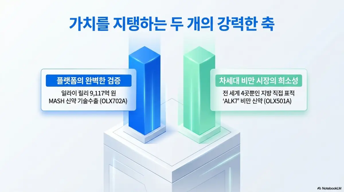올릭스 주가 전망: 두 개의 기둥이 받침대를 떠받치는 인포그래픽으로&amp;#44; 왼쪽은 일라이 릴리 9&amp;#44;117억 원 MASH 신약 기술수출(OLX702A)&amp;#44; 오른쪽은 전 세계 4곳뿐인 지방 직접 표적 ALK7 비만 신약(OLX501A)을 나타낸다. 올릭스 기업가치를 지탱하는 두 축을 시각적으로 전달하며&amp;#44; 블로그의 올릭스 주가 전망 주제와 관련된 내용을 설명한다. 