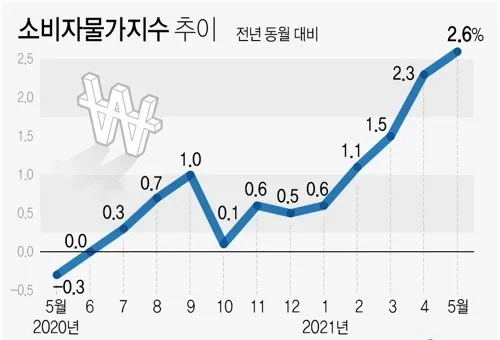 2025년 물가상승률