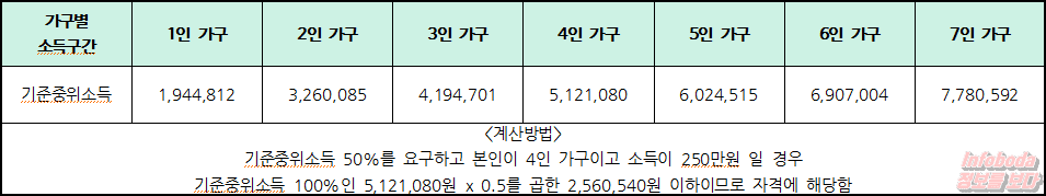 2022년 기준중위소득 구성 가구별 소득구간 계산방법