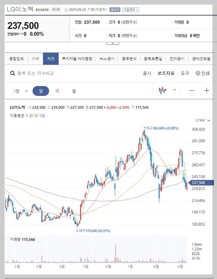 LG이노텍 주가 분석