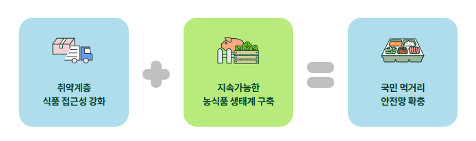 농식품바우처 사용처