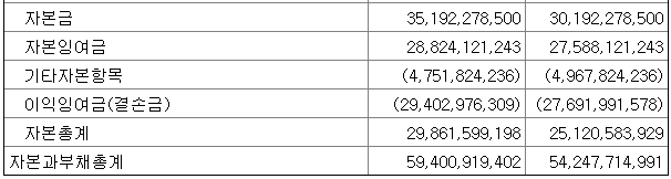 센트럴바이오자본잠식