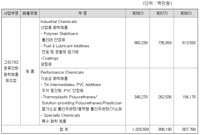 송원산업 2022년 매출액