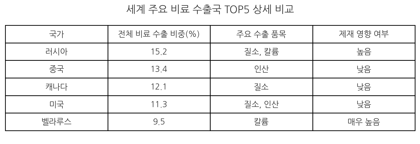 세계 주요 비료 수출국 TOP5 비교표