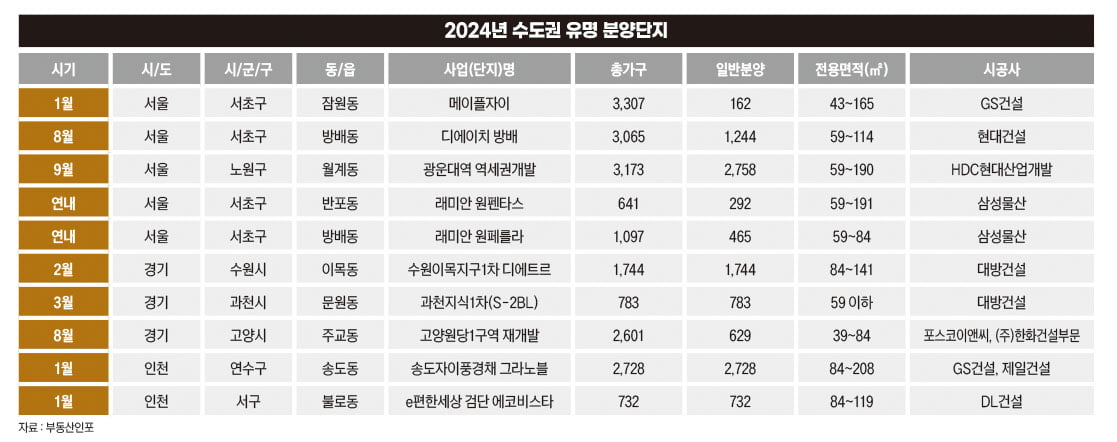 2024년 수도권 유명 분양단지