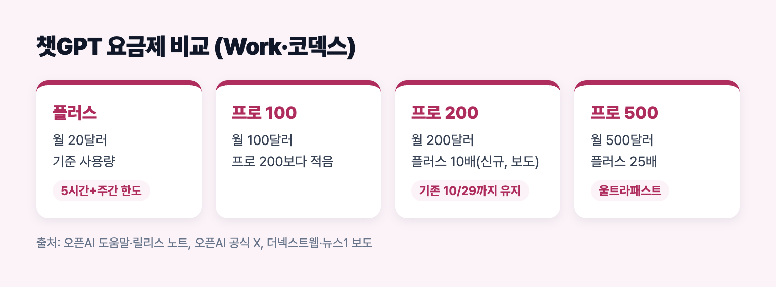 플러스와 프로 100, 200, 500의 가격과 사용량, 울트라패스트 여부를 비교한 도식