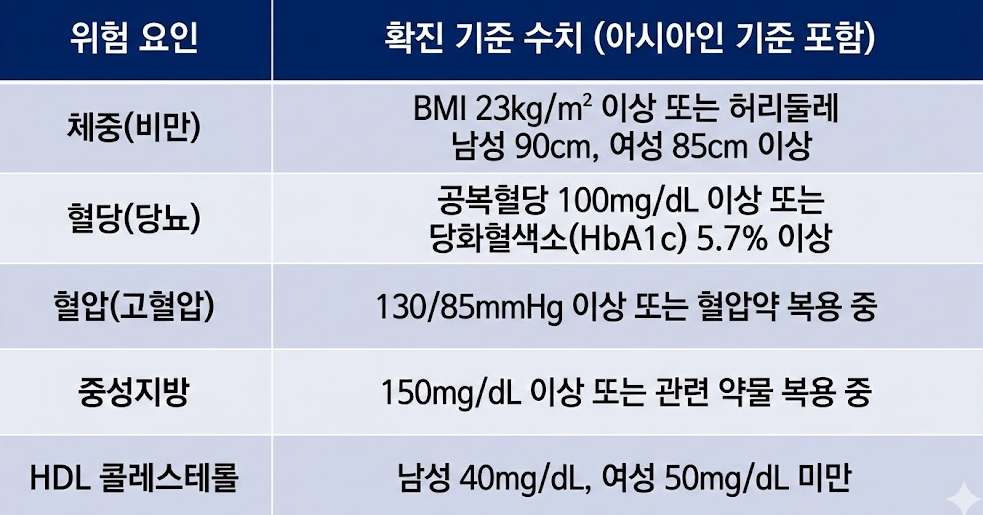 MASLD 진단을 위한 5가지 심장대사 위험요인과 아시아인 기준 수치를 정리한 표