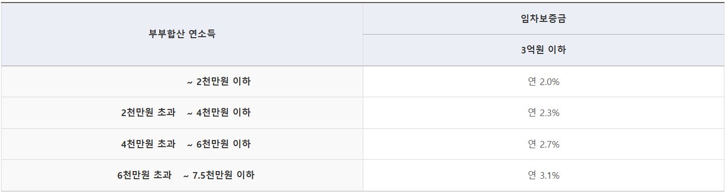 청년 전용 버팀목 전세자금 대출의 대출 금리는 연 2.0% 에서 3.1%까지이다.