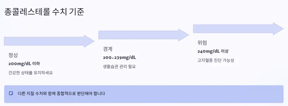 총콜레스테롤 기준