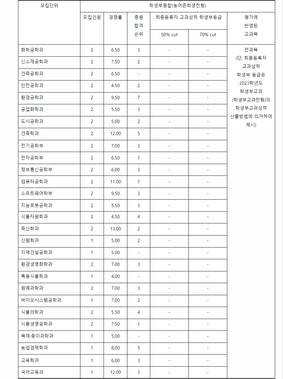 2023학년도 충남대학교 학생부종합전형 전형 결과