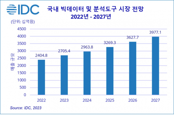 국내 빅데이터 및 분석도구 시장 전망