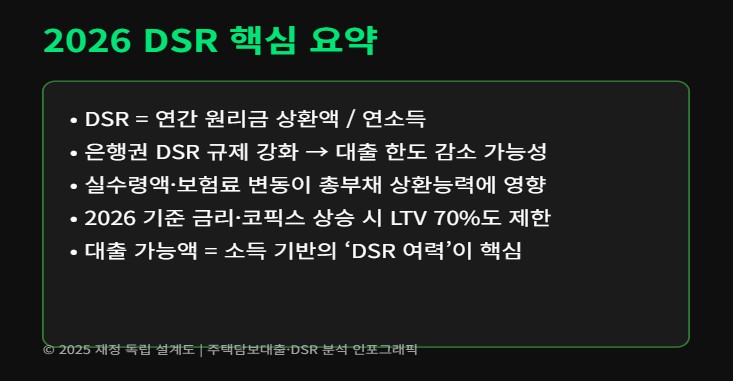2026년 DSR 변화로 달라지는 주담대 대출 한도 분석 그래픽 이미지