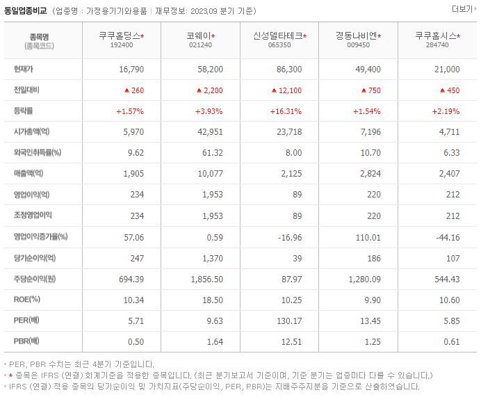 쿠쿠홀딩스_동종업비교자료
