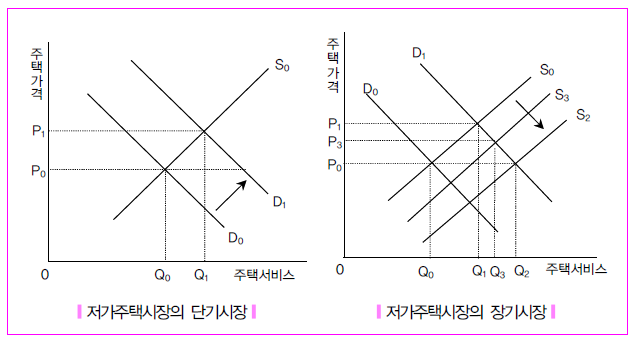 저가주택시장의 단기시장과 장기시장 그래프