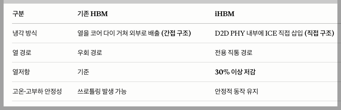 냉각 방식 열 경로 열 저항 고온 고부하 안정성 기존 HBM 코어 다이 거쳐 외부로 배출 iHBM ICE 삽입