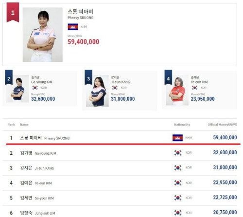 스롱피아비 선수 LPBA투어 경기 상금 랭킹(2022년 3월 정규시즌 결과)