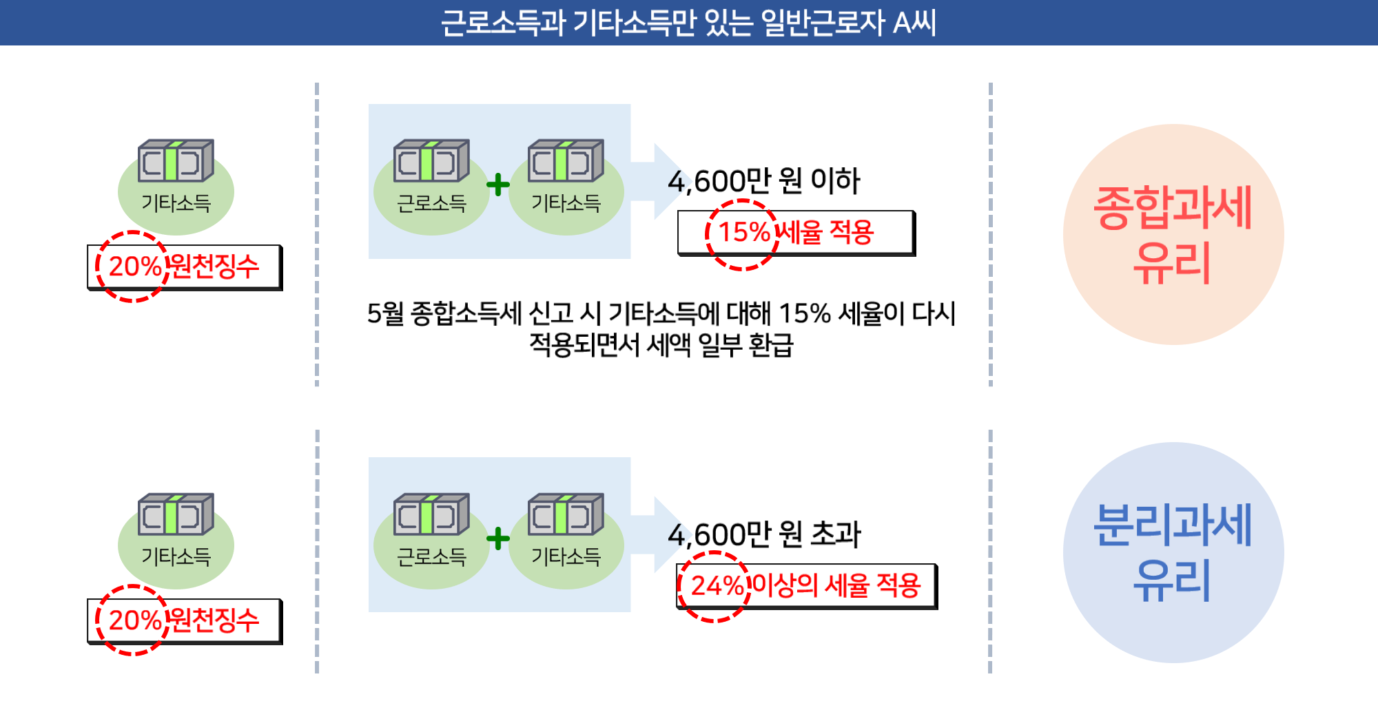 근로소득과 기타소득만있는 일반근로자