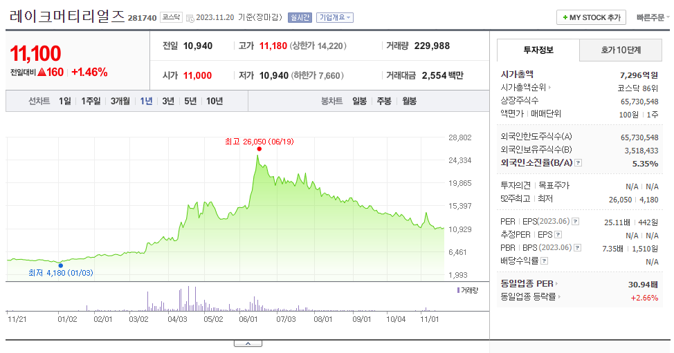 레이크머티리얼즈_주가