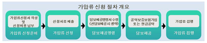 가압류-절차-개요-표