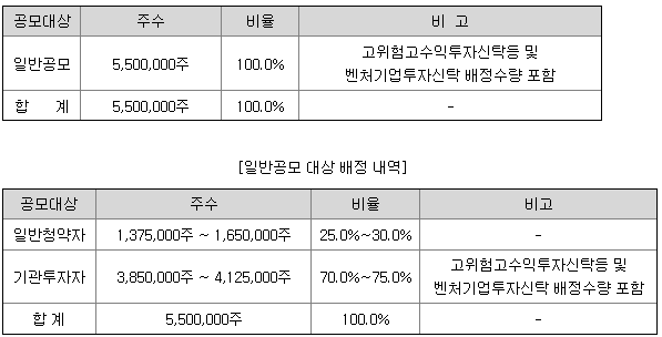 공모방법