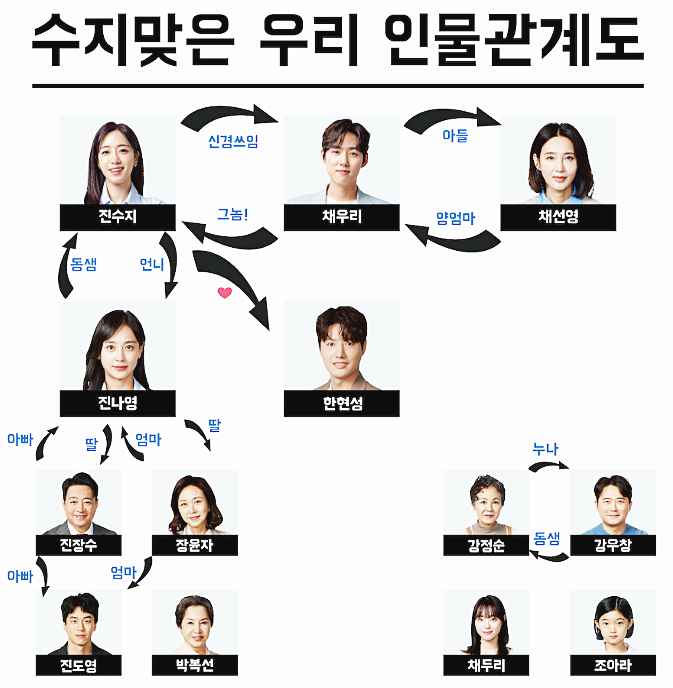 수지맞은우리-인물관계도
