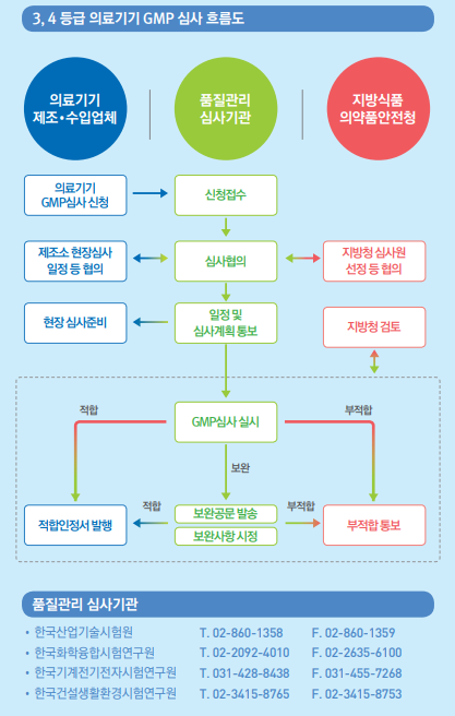 의료기기GMP심사