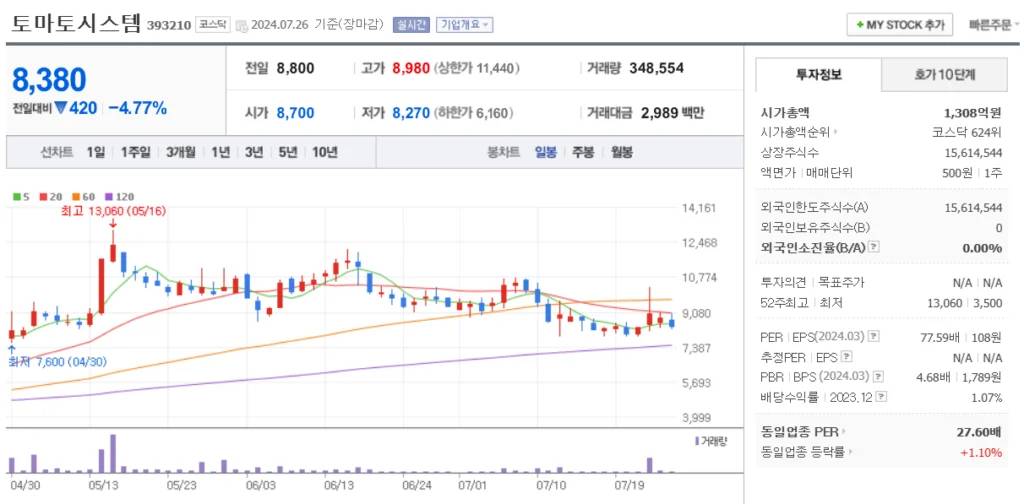 해리스 관련주 토마토시스템 주가 차트