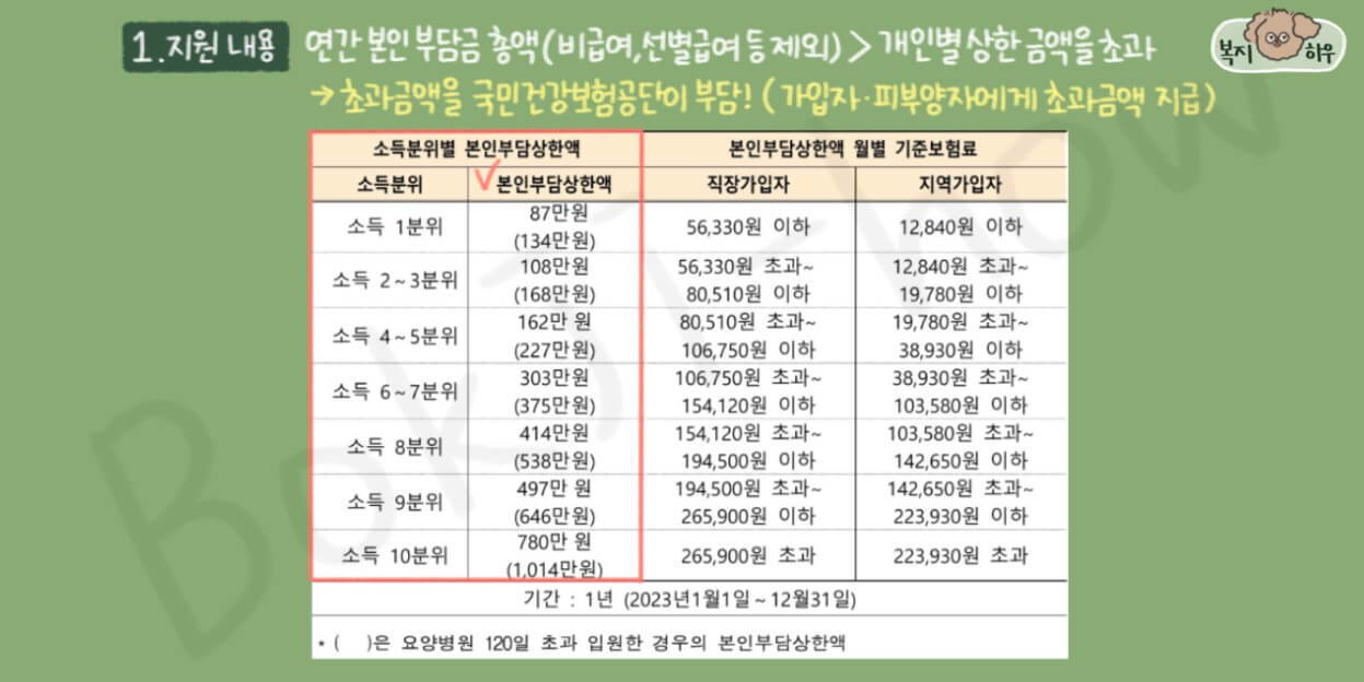 국민건강보험 본인부담상한제 소득분위별 본인부담 상한액 및 월별 기준 보험료는 다음과 같다.