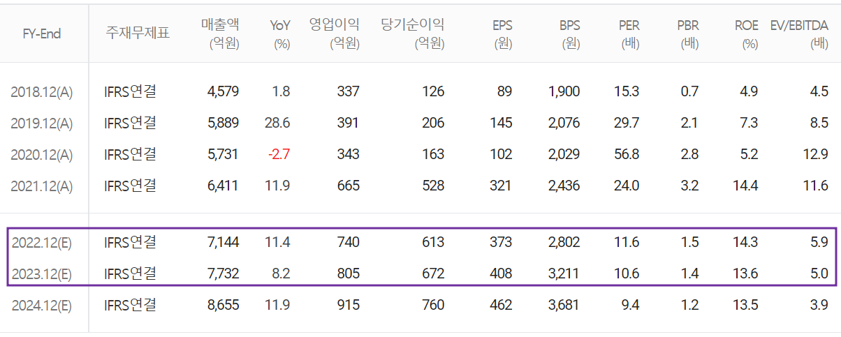 SFA반도체 - 컨센서스(2022.12)