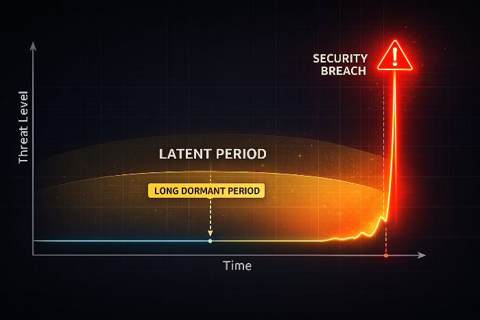 랜섬웨어 잠복과 공격 시점을 보여주는 타임라인 이미지