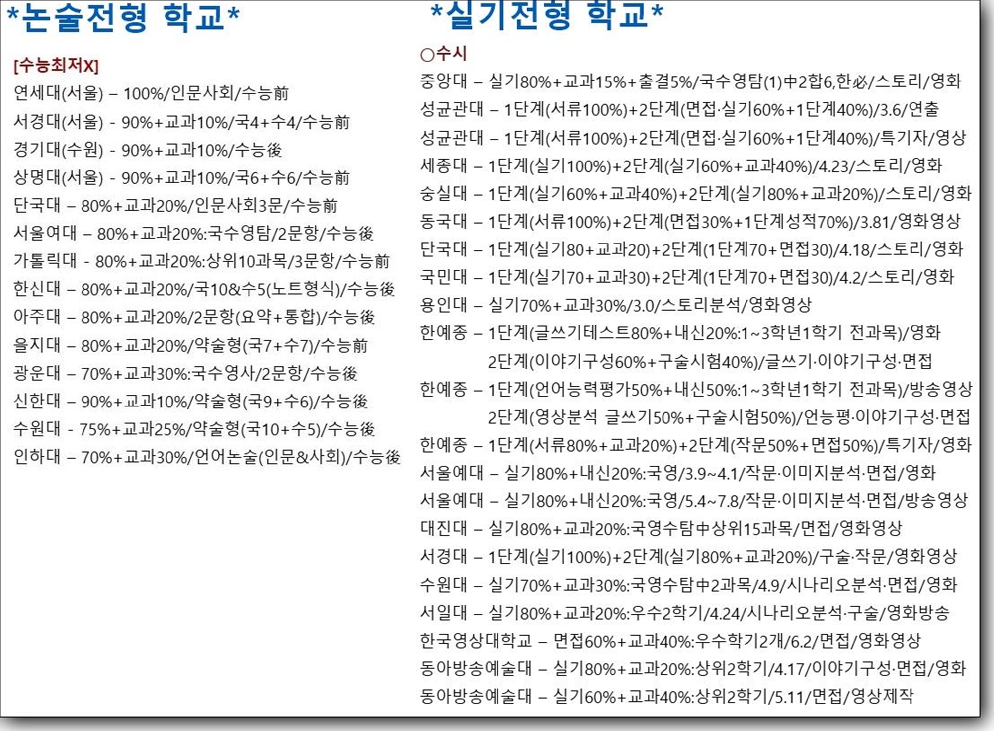 논술전형으로 미디어콘텐츠학과 준비 방법